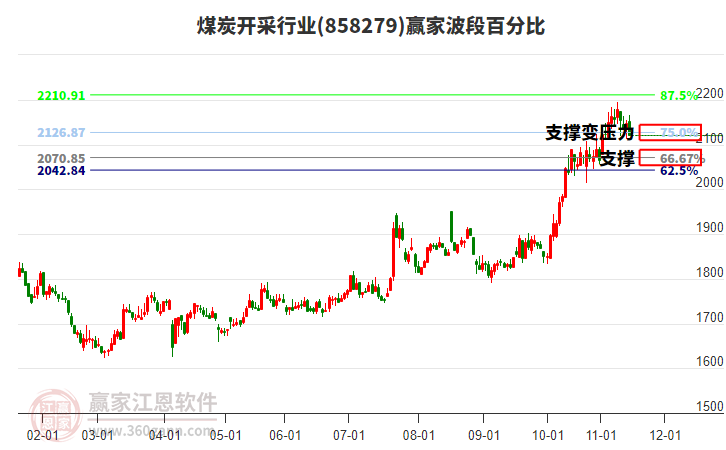 煤炭開采行業(yè)贏家波段百分比工具