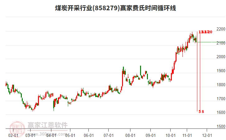 煤炭開采行業(yè)贏家費(fèi)氏時(shí)間循環(huán)線工具