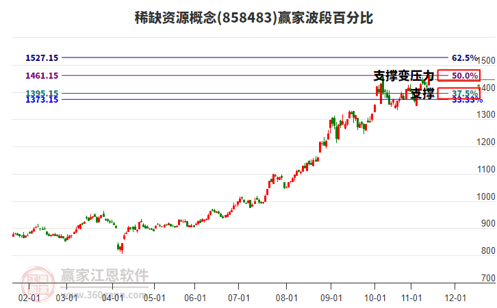 稀缺資源概念贏家波段百分比工具