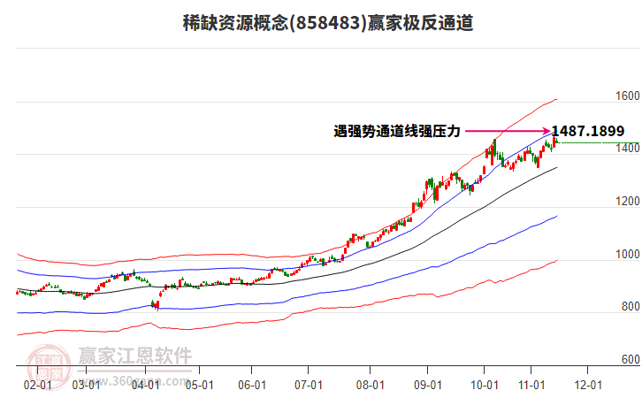 858483稀缺資源贏家極反通道工具