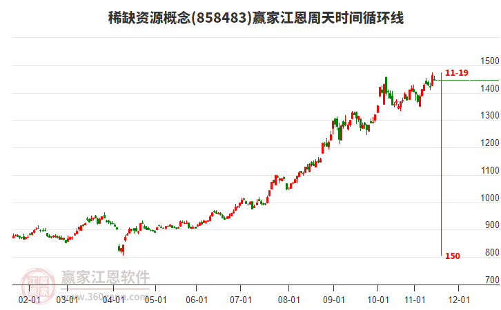 稀缺資源概念贏家江恩周天時間循環(huán)線工具