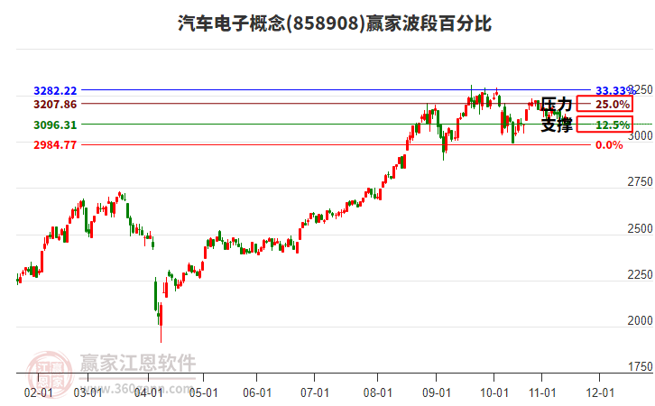 汽車電子概念贏家波段百分比工具