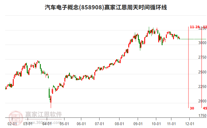 汽車電子概念贏家江恩周天時間循環(huán)線工具