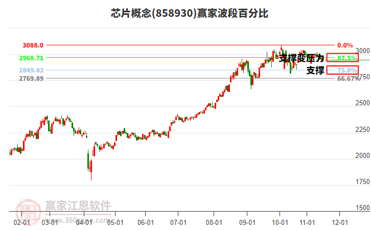 芯片概念贏家波段百分比工具