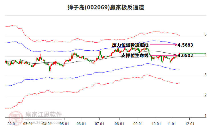 002069獐子島贏家極反通道工具