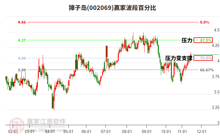 002069獐子島贏家波段百分比工具