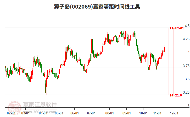 002069獐子島贏家等距時間周期線工具