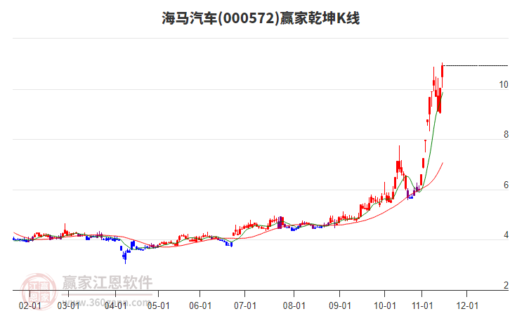 000572海馬汽車贏家乾坤K線工具