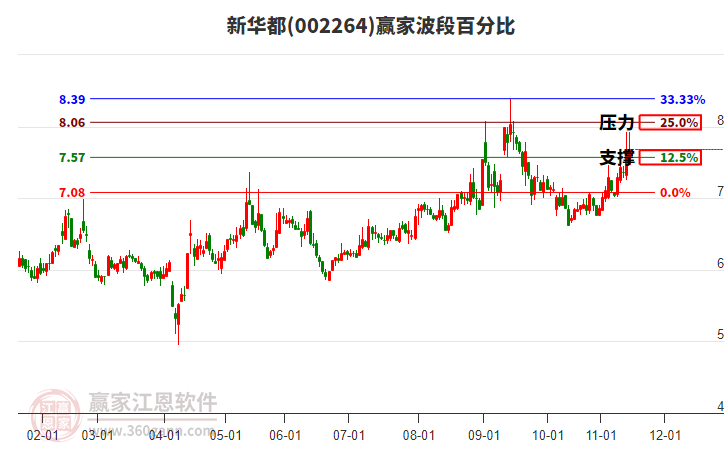 002264新華都贏家波段百分比工具