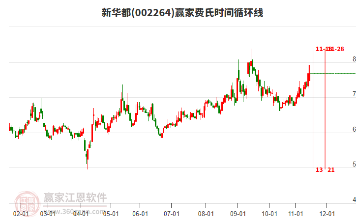 002264新華都贏家費(fèi)氏時(shí)間循環(huán)線工具