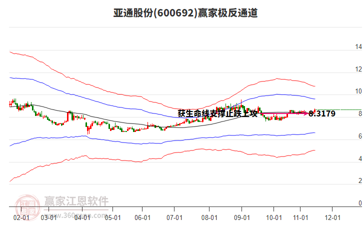 600692亞通股份贏家極反通道工具 600692亞通股份贏家極反通道工具