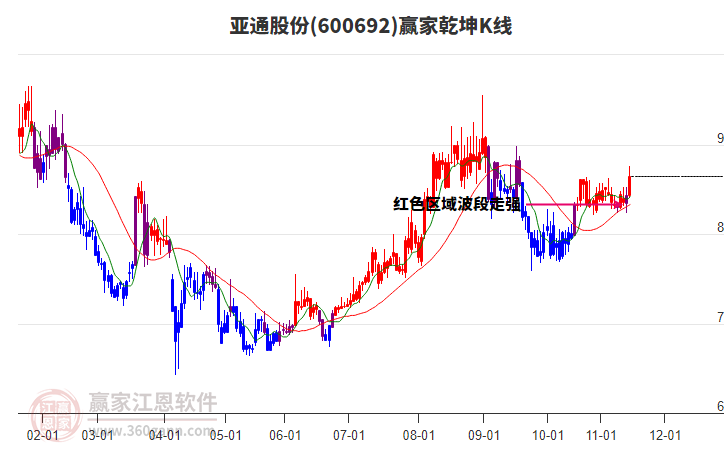 600692亞通股份贏家乾坤K線工具 600692亞通股份贏家乾坤K線工具