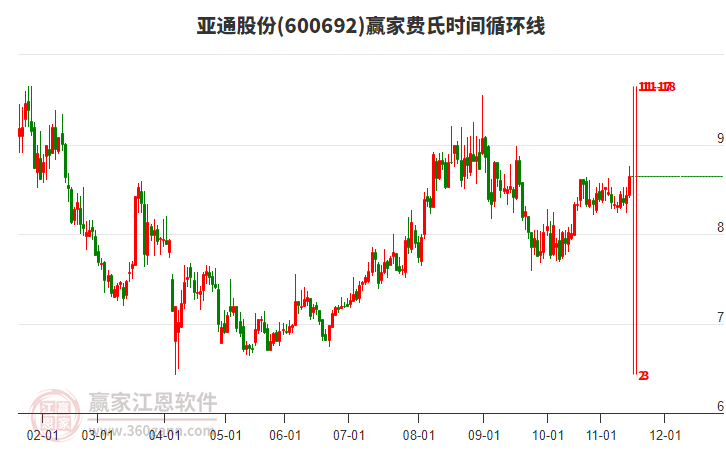 600692亞通股份贏家費氏時間循環(huán)線工具 600692亞通股份贏家費氏時間循環(huán)線工具