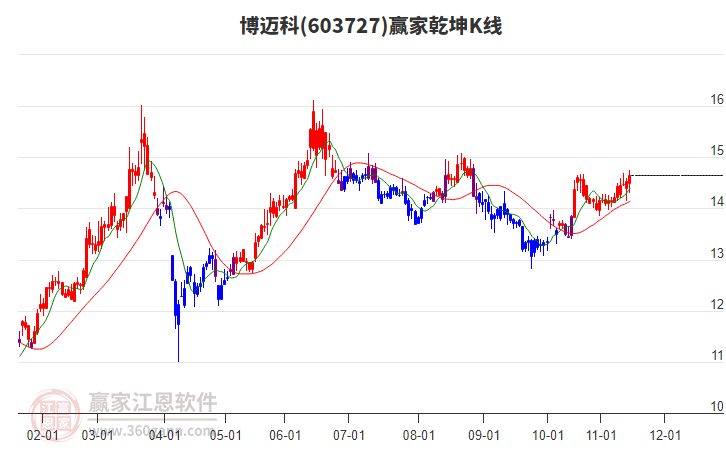 603727博邁科贏家乾坤K線工具