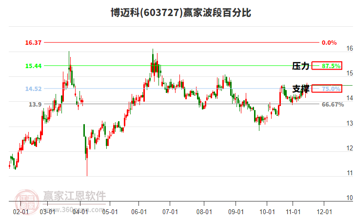 603727博邁科贏家波段百分比工具