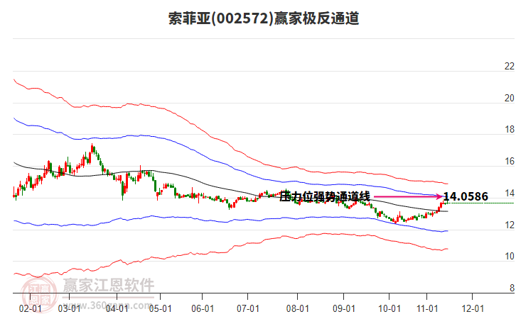 002572索菲亞贏家極反通道工具