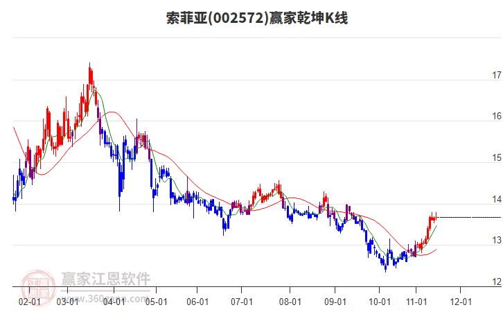 002572索菲亞贏家乾坤K線工具