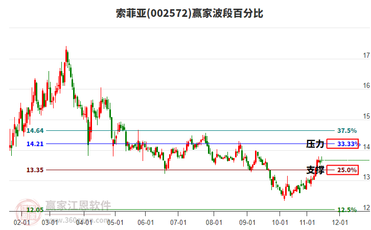 002572索菲亞贏家波段百分比工具