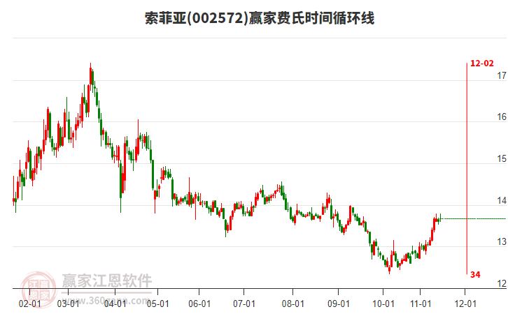 002572索菲亞贏家費氏時間循環(huán)線工具