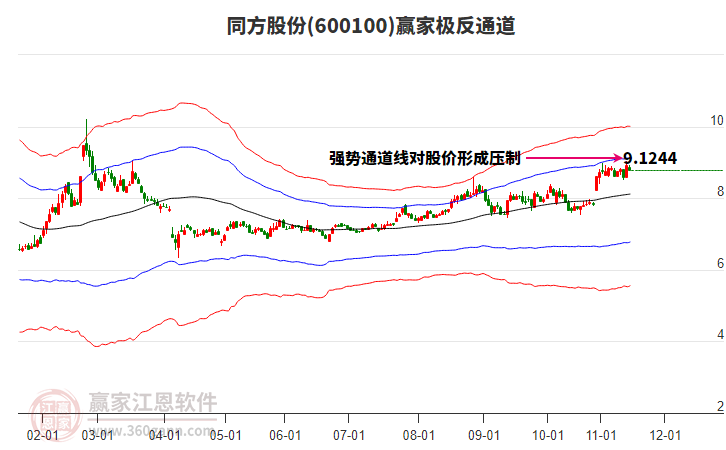 600100同方股份贏家極反通道工具