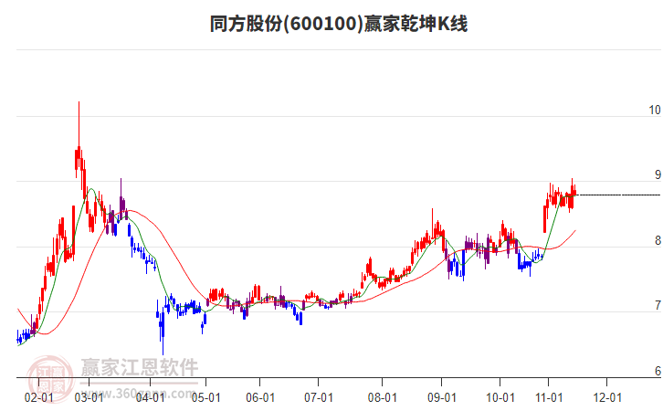 600100同方股份贏家乾坤K線工具