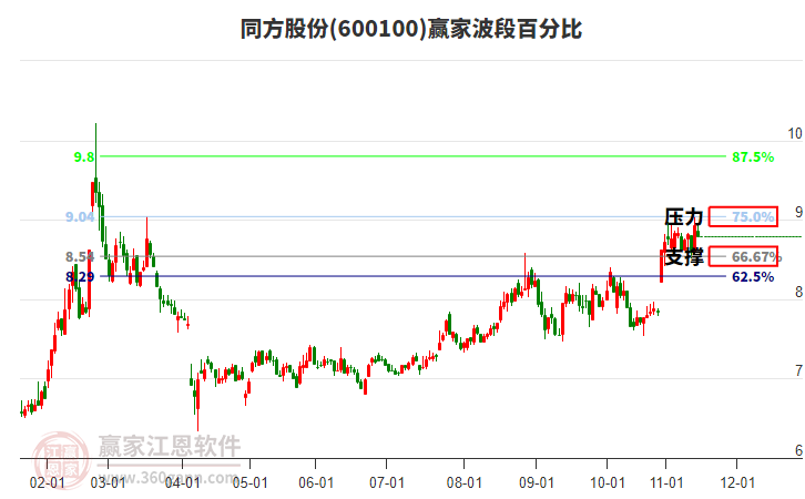 600100同方股份贏家波段百分比工具