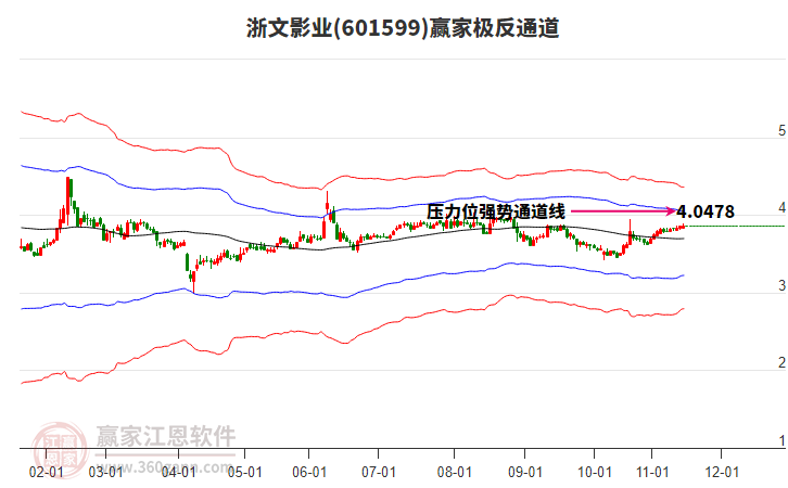 601599浙文影業(yè)贏家極反通道工具 601599浙文影業(yè)贏家極反通道工具