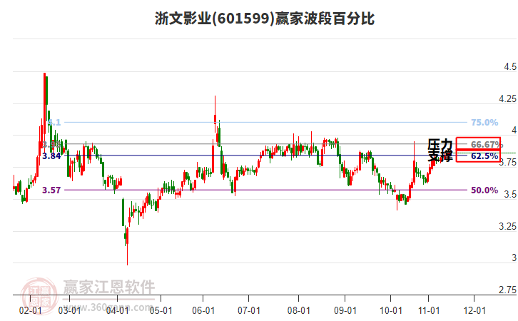 601599浙文影業(yè)贏家波段百分比工具 601599浙文影業(yè)贏家波段百分比工具