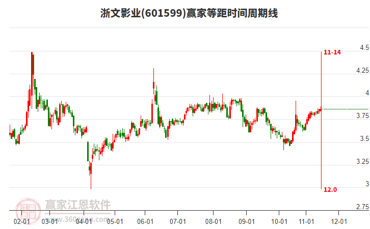 601599浙文影業(yè)贏家等距時間周期線工具 601599浙文影業(yè)贏家等距時間周期線工具