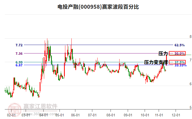 000958電投產(chǎn)融贏家波段百分比工具