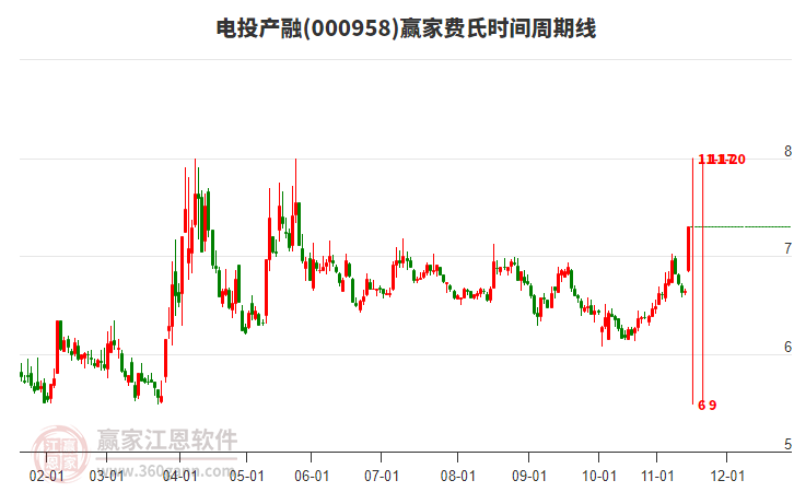 000958電投產(chǎn)融贏家費氏時間周期線工具