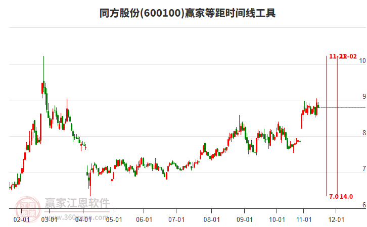 600100同方股份贏家等距時間周期線工具