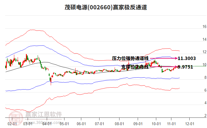 002660茂碩電源贏家極反通道工具