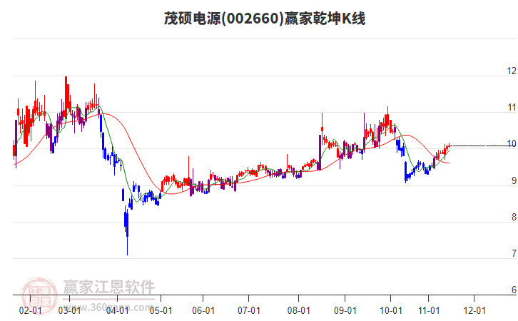 002660茂碩電源贏家乾坤K線工具