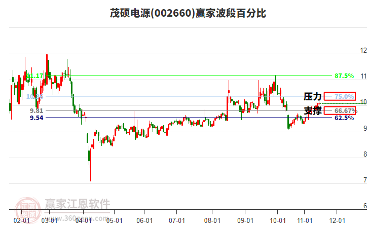 002660茂碩電源贏家波段百分比工具