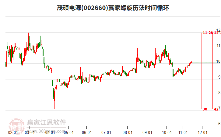 002660茂碩電源贏家螺旋歷法時(shí)間循環(huán)工具