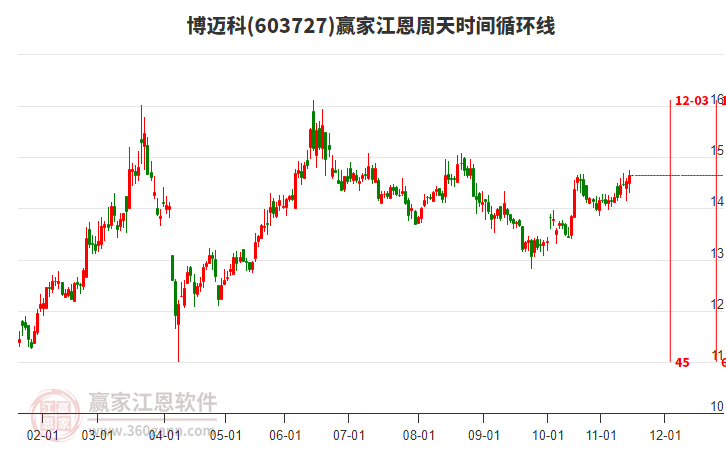 603727博邁科贏家江恩周天時間循環(huán)線工具