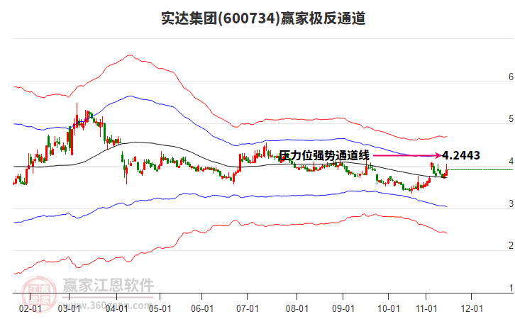 600734實達集團贏家極反通道工具