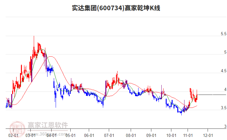 600734實達集團贏家乾坤K線工具