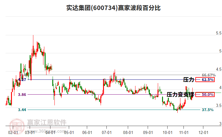 600734實達集團贏家波段百分比工具