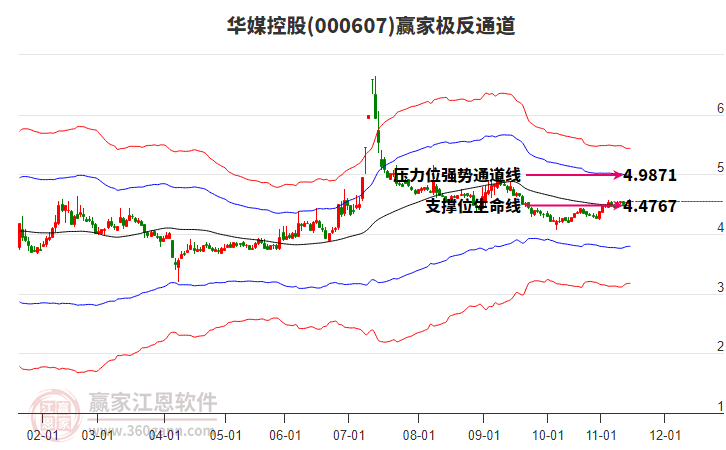 000607華媒控股贏家極反通道工具 000607華媒控股贏家極反通道工具