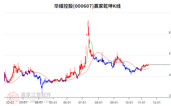 000607華媒控股贏家乾坤K線工具 000607華媒控股贏家乾坤K線工具