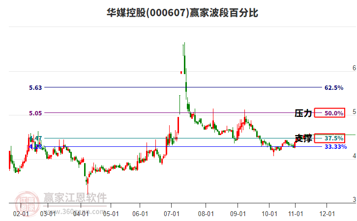 000607華媒控股贏家波段百分比工具 000607華媒控股贏家波段百分比工具