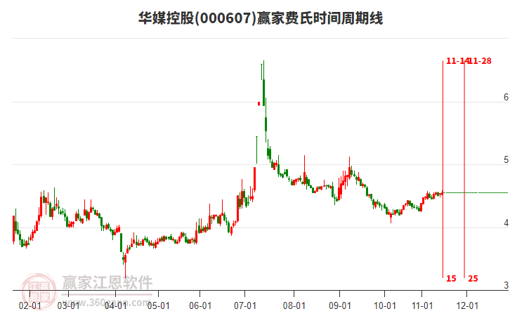 000607華媒控股贏家費(fèi)氏時(shí)間周期線工具 000607華媒控股贏家費(fèi)氏時(shí)間周期線工具