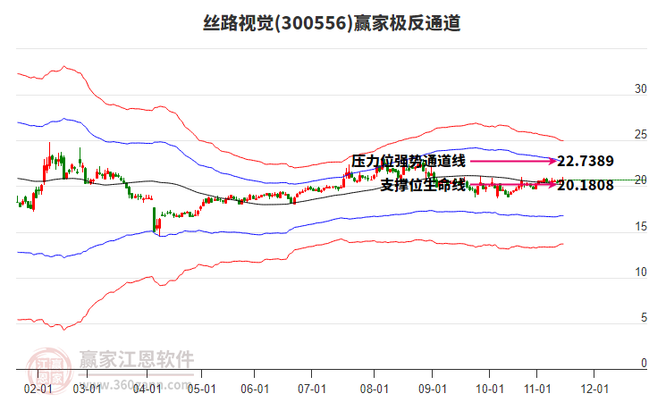 300556絲路視覺贏家極反通道工具