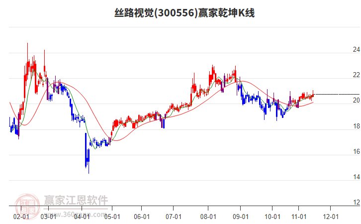 300556絲路視覺贏家乾坤K線工具