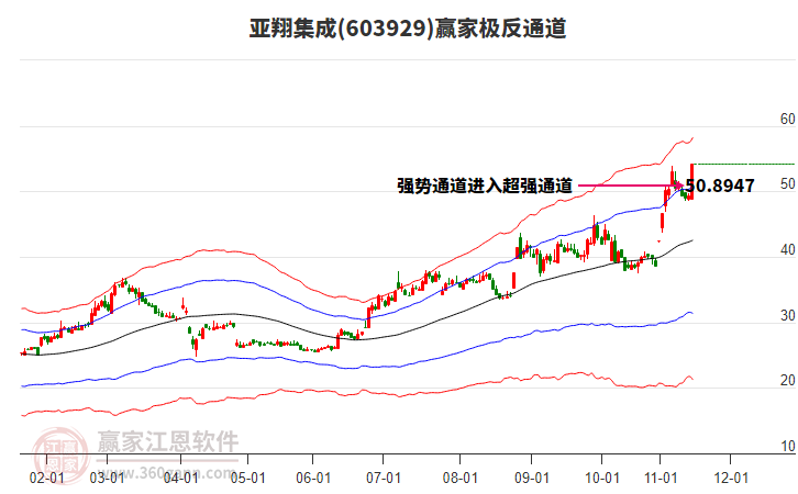 603929亞翔集成贏家極反通道工具
