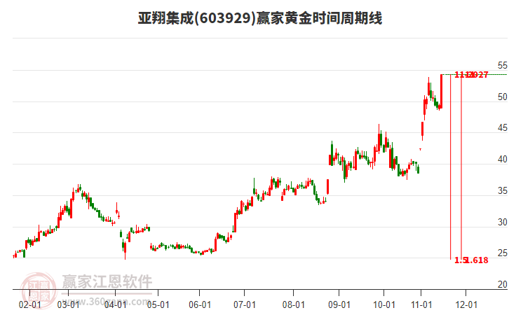603929亞翔集成贏家黃金時間周期線工具