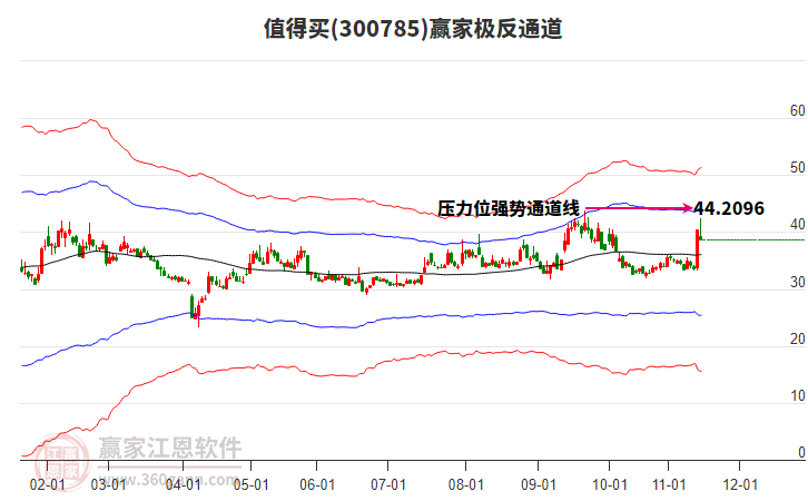 300785值得买赢家极反通道工具 300785值得买赢家极反通道工具