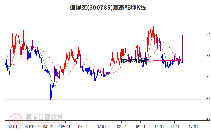 300785值得买赢家乾坤K线工具 300785值得买赢家乾坤K线工具